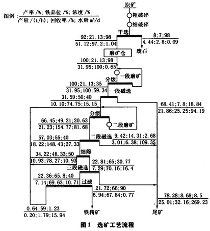 二段破碎、二段磨礦和三段磁選的工藝流程